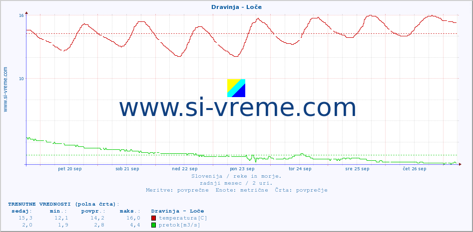 POVPREČJE :: Dravinja - Loče :: temperatura | pretok | višina :: zadnji mesec / 2 uri.