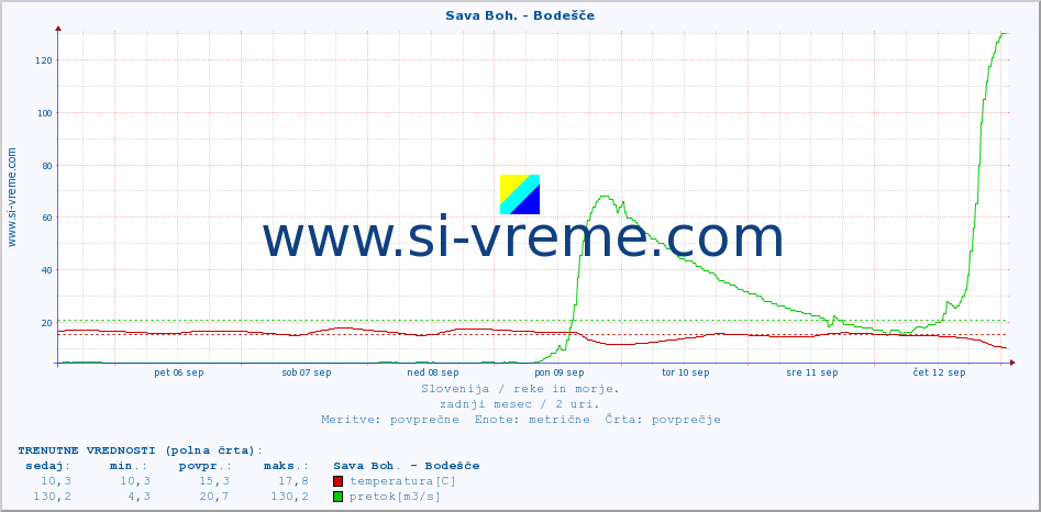 POVPREČJE :: Sava Boh. - Bodešče :: temperatura | pretok | višina :: zadnji mesec / 2 uri.