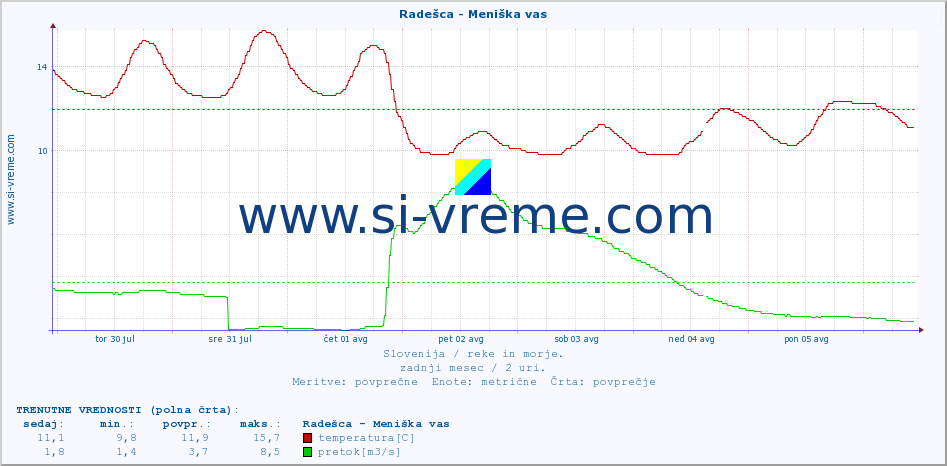 POVPREČJE :: Radešca - Meniška vas :: temperatura | pretok | višina :: zadnji mesec / 2 uri.