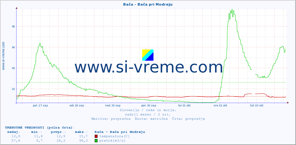 POVPREČJE :: Bača - Bača pri Modreju :: temperatura | pretok | višina :: zadnji mesec / 2 uri.