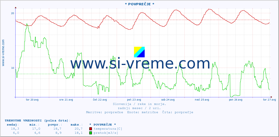 POVPREČJE :: * POVPREČJE * :: temperatura | pretok | višina :: zadnji mesec / 2 uri.