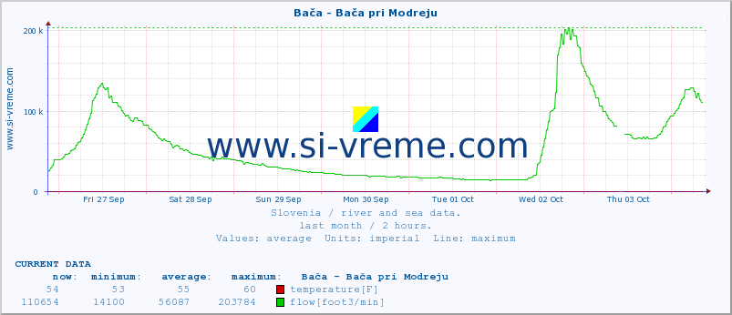  :: Bača - Bača pri Modreju :: temperature | flow | height :: last month / 2 hours.