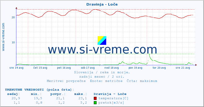 POVPREČJE :: Dravinja - Loče :: temperatura | pretok | višina :: zadnji mesec / 2 uri.