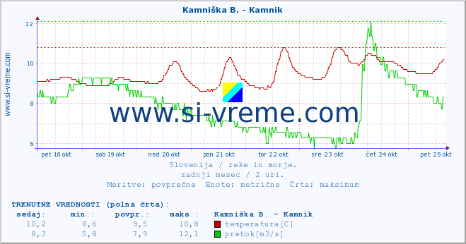 POVPREČJE :: Kamniška B. - Kamnik :: temperatura | pretok | višina :: zadnji mesec / 2 uri.