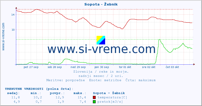 POVPREČJE :: Sopota - Žebnik :: temperatura | pretok | višina :: zadnji mesec / 2 uri.