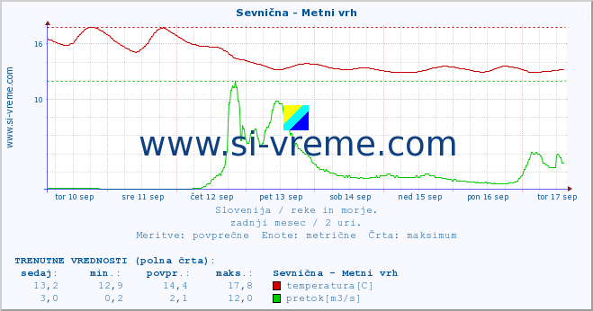 POVPREČJE :: Sevnična - Metni vrh :: temperatura | pretok | višina :: zadnji mesec / 2 uri.