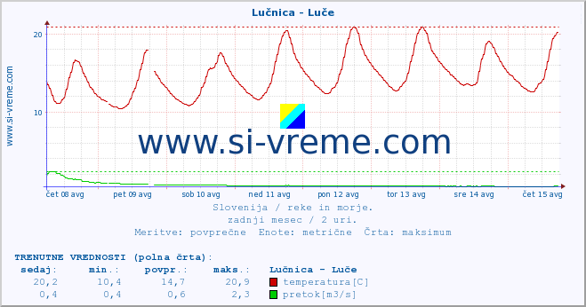 POVPREČJE :: Lučnica - Luče :: temperatura | pretok | višina :: zadnji mesec / 2 uri.