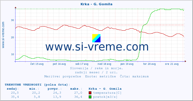 POVPREČJE :: Krka - G. Gomila :: temperatura | pretok | višina :: zadnji mesec / 2 uri.