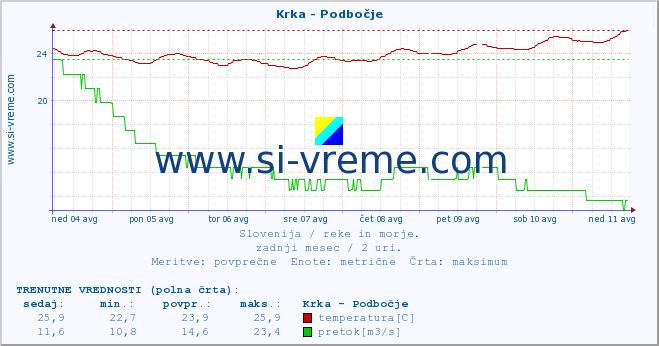 POVPREČJE :: Krka - Podbočje :: temperatura | pretok | višina :: zadnji mesec / 2 uri.