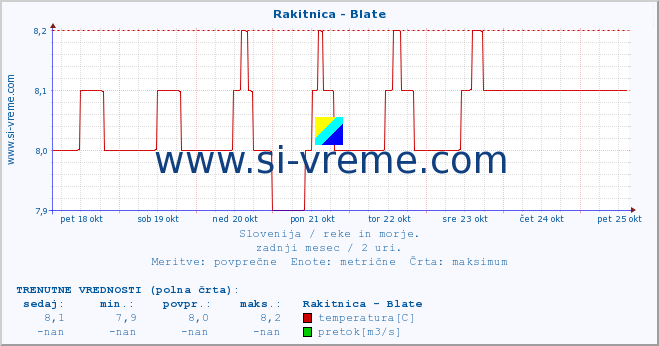 POVPREČJE :: Rakitnica - Blate :: temperatura | pretok | višina :: zadnji mesec / 2 uri.