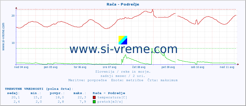 POVPREČJE :: Rača - Podrečje :: temperatura | pretok | višina :: zadnji mesec / 2 uri.