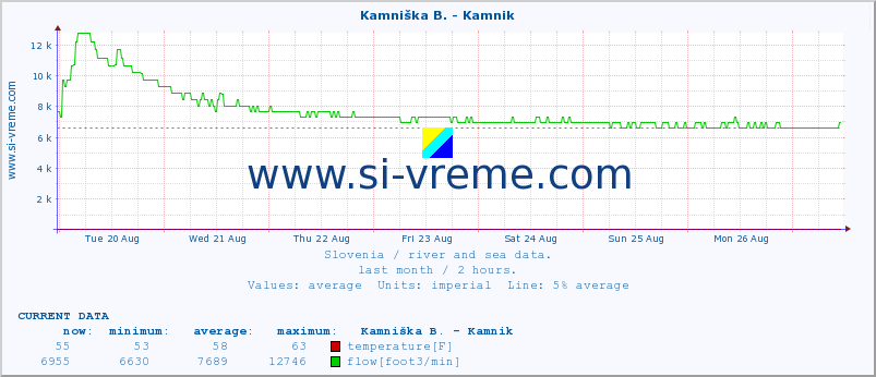  :: Stržen - Gor. Jezero :: temperature | flow | height :: last month / 2 hours.