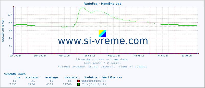  :: Radešca - Meniška vas :: temperature | flow | height :: last month / 2 hours.
