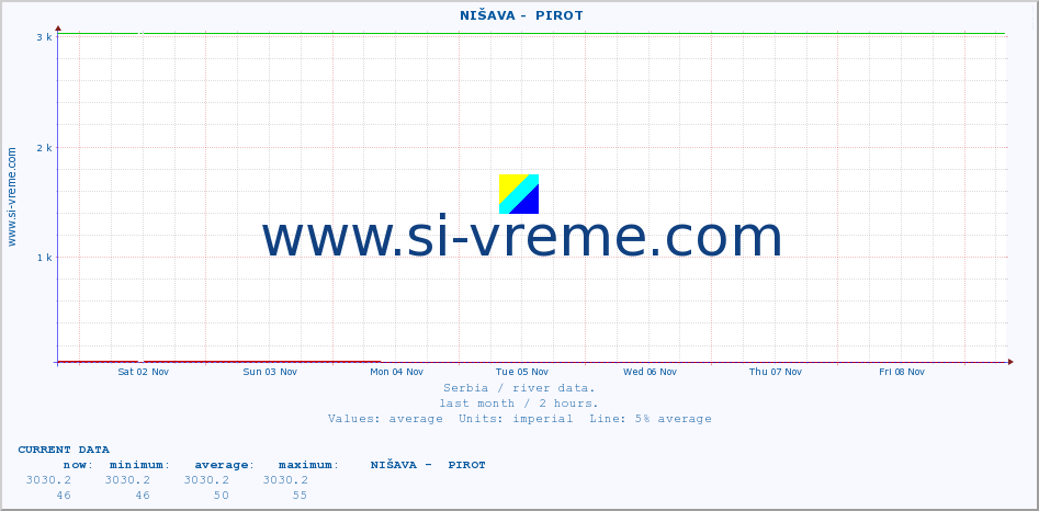  ::  NIŠAVA -  PIROT :: height |  |  :: last month / 2 hours.