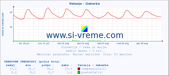 POVPREČJE :: Velunja - Gaberke :: temperatura | pretok | višina :: zadnji mesec / 2 uri.