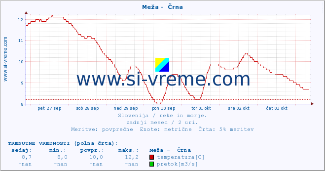 POVPREČJE :: Meža -  Črna :: temperatura | pretok | višina :: zadnji mesec / 2 uri.