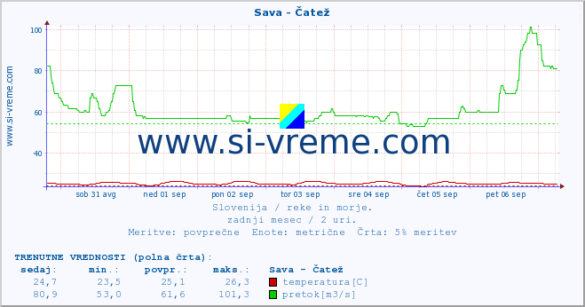 POVPREČJE :: Sava - Čatež :: temperatura | pretok | višina :: zadnji mesec / 2 uri.