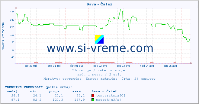 POVPREČJE :: Sava - Čatež :: temperatura | pretok | višina :: zadnji mesec / 2 uri.