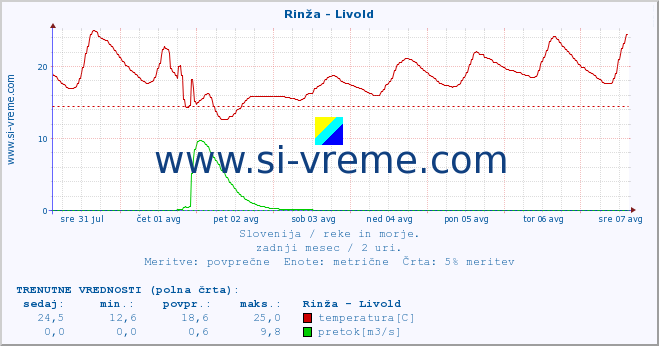 POVPREČJE :: Rinža - Livold :: temperatura | pretok | višina :: zadnji mesec / 2 uri.