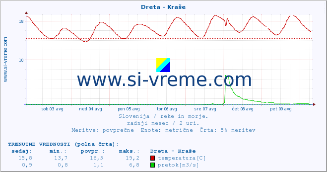 POVPREČJE :: Dreta - Kraše :: temperatura | pretok | višina :: zadnji mesec / 2 uri.