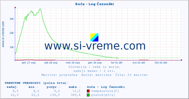 POVPREČJE :: Soča - Log Čezsoški :: temperatura | pretok | višina :: zadnji mesec / 2 uri.