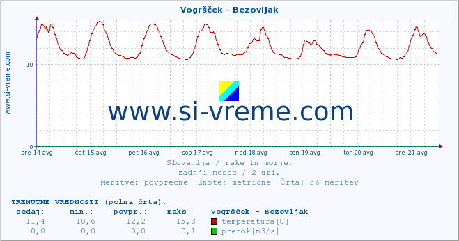 POVPREČJE :: Vogršček - Bezovljak :: temperatura | pretok | višina :: zadnji mesec / 2 uri.