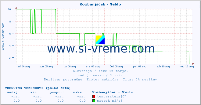 POVPREČJE :: Kožbanjšček - Neblo :: temperatura | pretok | višina :: zadnji mesec / 2 uri.