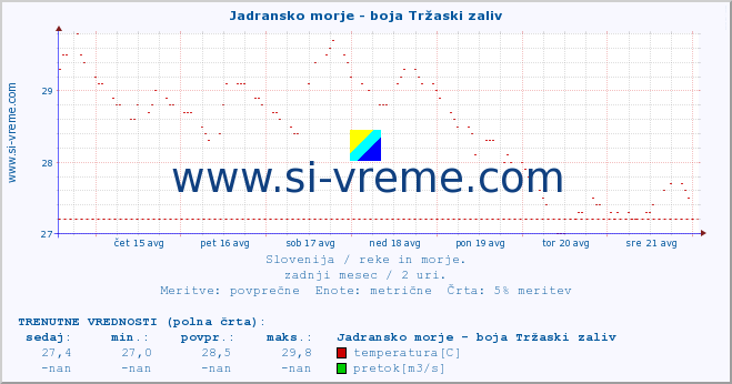 POVPREČJE :: Jadransko morje - boja Tržaski zaliv :: temperatura | pretok | višina :: zadnji mesec / 2 uri.