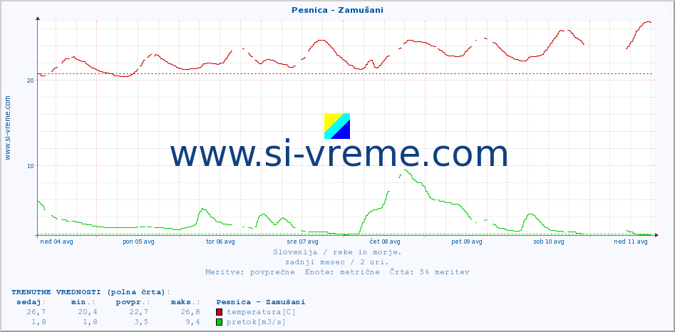 POVPREČJE :: Pesnica - Zamušani :: temperatura | pretok | višina :: zadnji mesec / 2 uri.