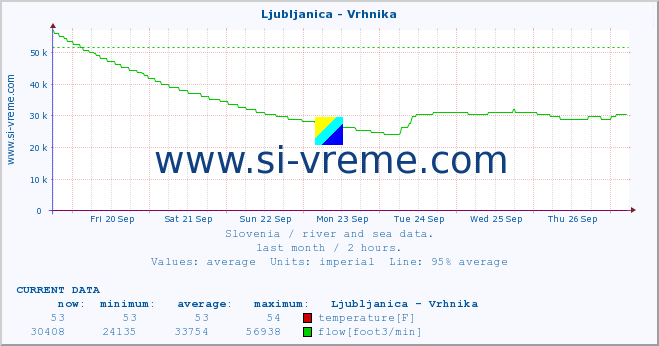  :: Ljubljanica - Vrhnika :: temperature | flow | height :: last month / 2 hours.