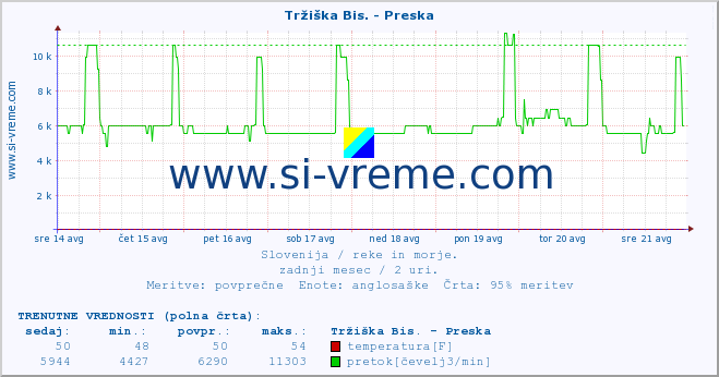 POVPREČJE :: Tržiška Bis. - Preska :: temperatura | pretok | višina :: zadnji mesec / 2 uri.