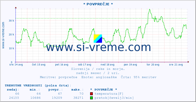 POVPREČJE :: * POVPREČJE * :: temperatura | pretok | višina :: zadnji mesec / 2 uri.