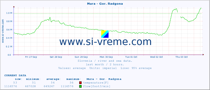  :: Mura - Gor. Radgona :: temperature | flow | height :: last month / 2 hours.