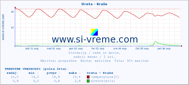 POVPREČJE :: Dreta - Kraše :: temperatura | pretok | višina :: zadnji mesec / 2 uri.