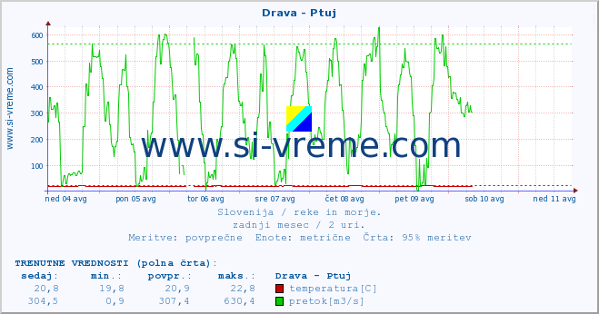 POVPREČJE :: Drava - Ptuj :: temperatura | pretok | višina :: zadnji mesec / 2 uri.