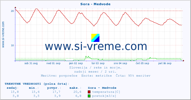 POVPREČJE :: Sora - Medvode :: temperatura | pretok | višina :: zadnji mesec / 2 uri.