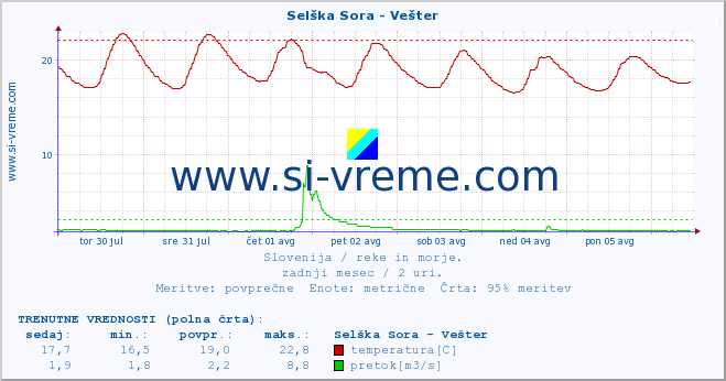 POVPREČJE :: Selška Sora - Vešter :: temperatura | pretok | višina :: zadnji mesec / 2 uri.