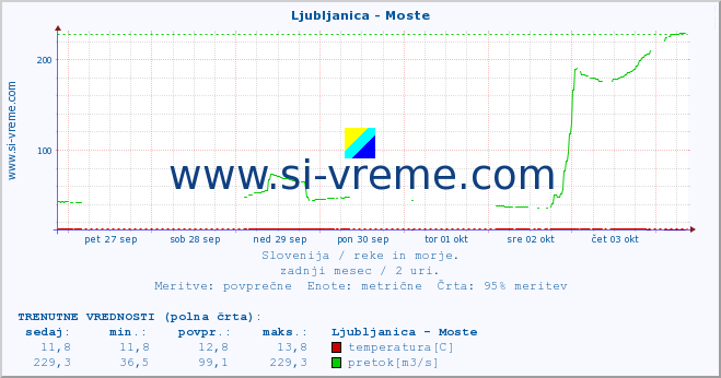 POVPREČJE :: Ljubljanica - Moste :: temperatura | pretok | višina :: zadnji mesec / 2 uri.