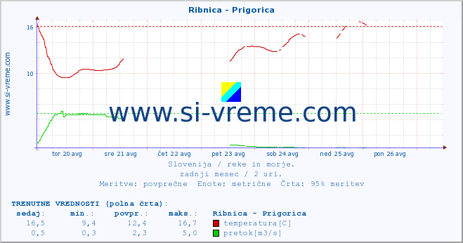 POVPREČJE :: Ribnica - Prigorica :: temperatura | pretok | višina :: zadnji mesec / 2 uri.