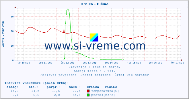 POVPREČJE :: Drnica - Pišine :: temperatura | pretok | višina :: zadnji mesec / 2 uri.