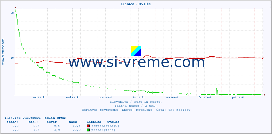 POVPREČJE :: Lipnica - Ovsiše :: temperatura | pretok | višina :: zadnji mesec / 2 uri.