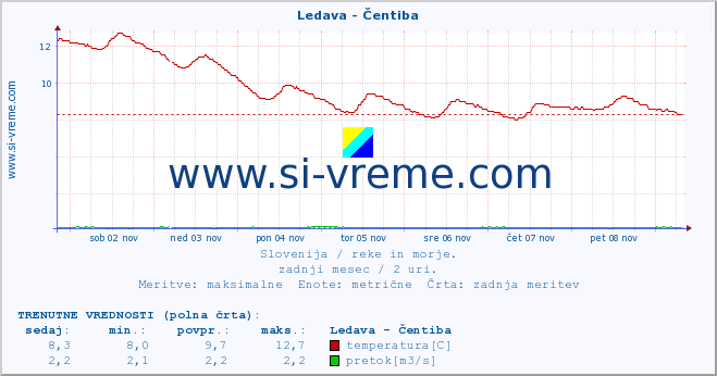 POVPREČJE :: Ledava - Čentiba :: temperatura | pretok | višina :: zadnji mesec / 2 uri.