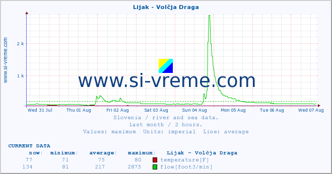  :: Lijak - Volčja Draga :: temperature | flow | height :: last month / 2 hours.