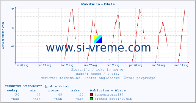 POVPREČJE :: Rakitnica - Blate :: temperatura | pretok | višina :: zadnji mesec / 2 uri.