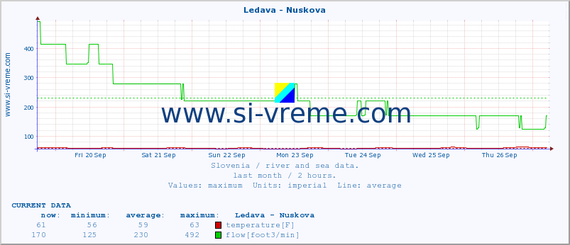  :: Ledava - Nuskova :: temperature | flow | height :: last month / 2 hours.