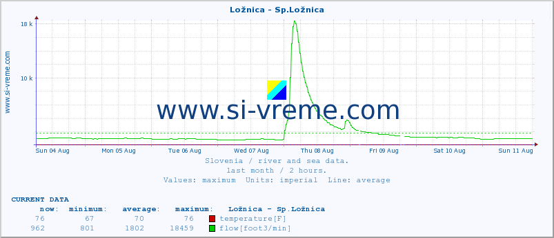  :: Ložnica - Sp.Ložnica :: temperature | flow | height :: last month / 2 hours.