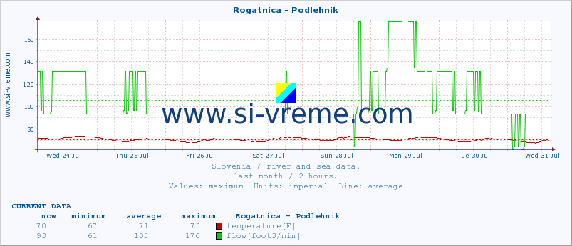  :: Rogatnica - Podlehnik :: temperature | flow | height :: last month / 2 hours.
