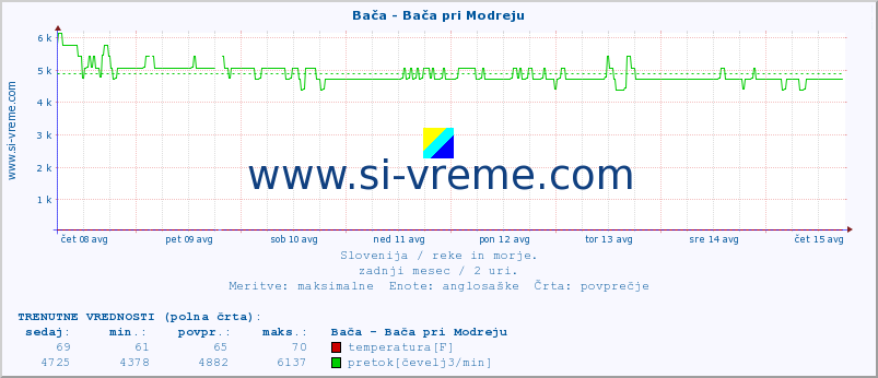 POVPREČJE :: Bača - Bača pri Modreju :: temperatura | pretok | višina :: zadnji mesec / 2 uri.