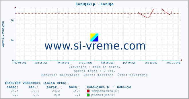 POVPREČJE :: Kobiljski p. - Kobilje :: temperatura | pretok | višina :: zadnji mesec / 2 uri.