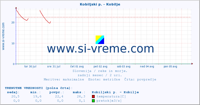 POVPREČJE :: Kobiljski p. - Kobilje :: temperatura | pretok | višina :: zadnji mesec / 2 uri.